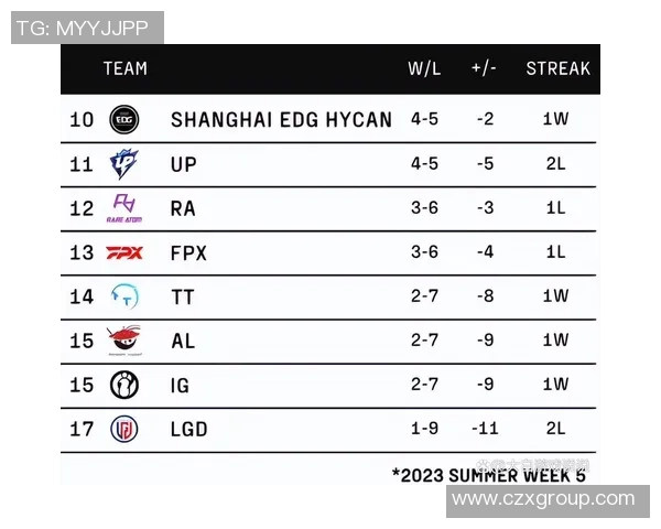 全球挑战赛积分榜更新EDG以75分稳居第一名位